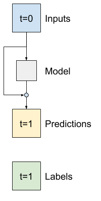 A model with a residual connection