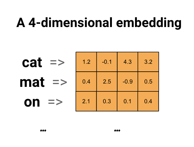 word-embeddings