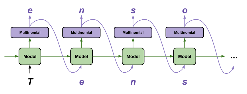Per generare testo, l'output del modello viene restituito all'input