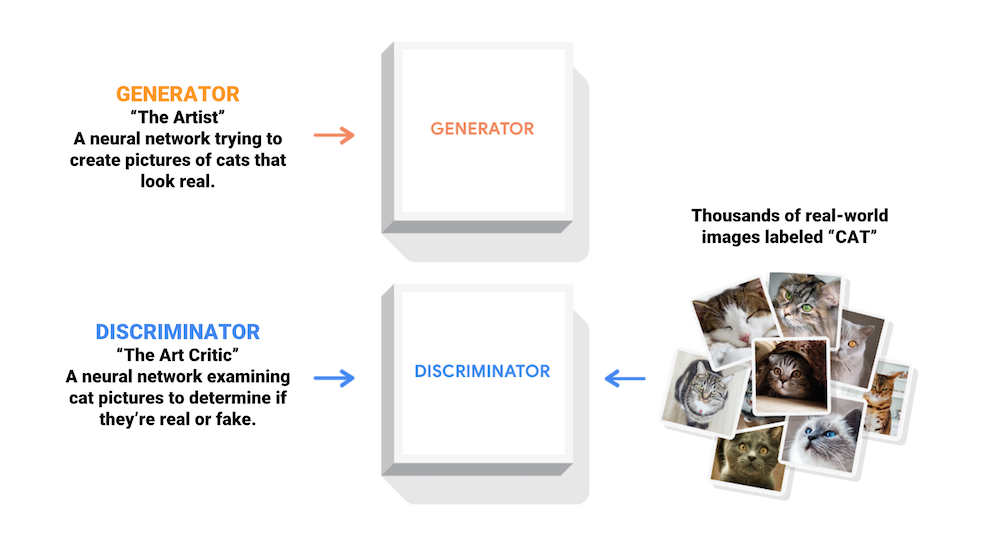 A diagram of a generator and discriminator