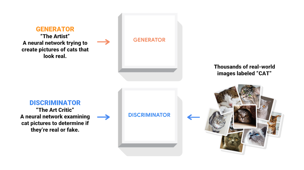 Um diagrama de um gerador e discriminador