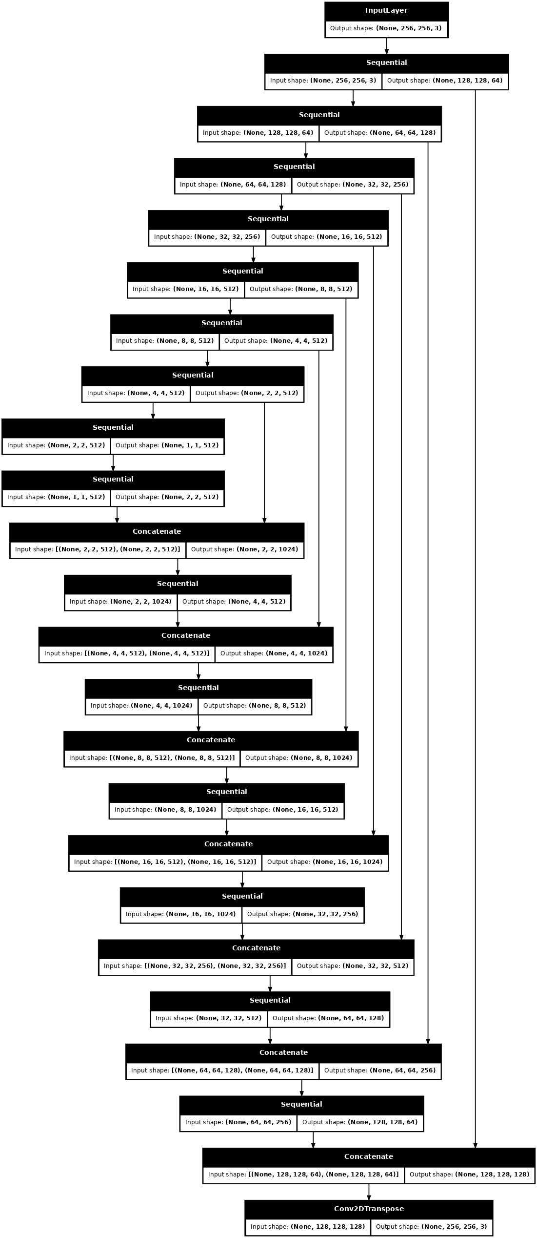 Pix2pix Tensorflow Core