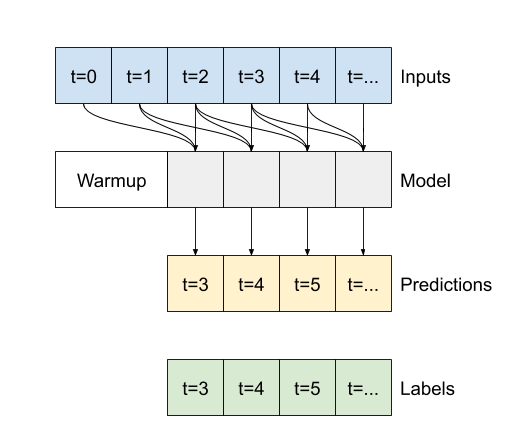 Выполнение сверточной модели на последовательности
