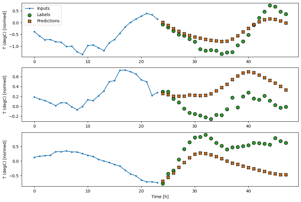 rnn tensorflow tutorial