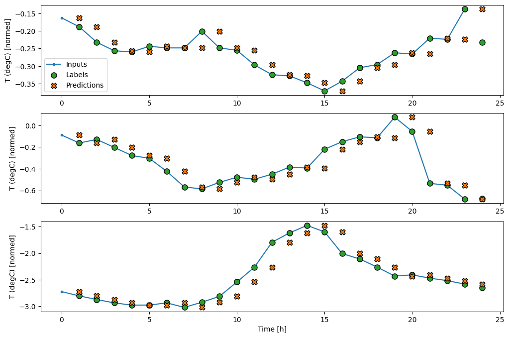 tensorflow time series analysis